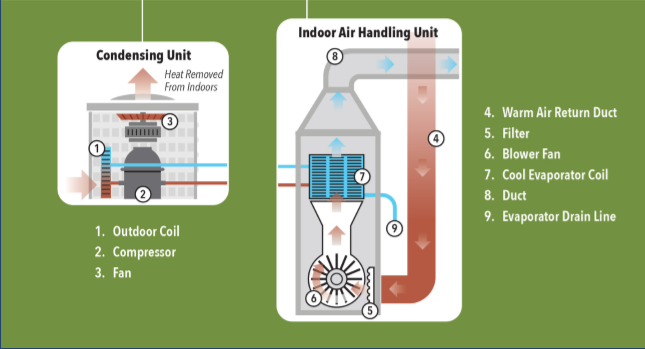how does an hvac unit work