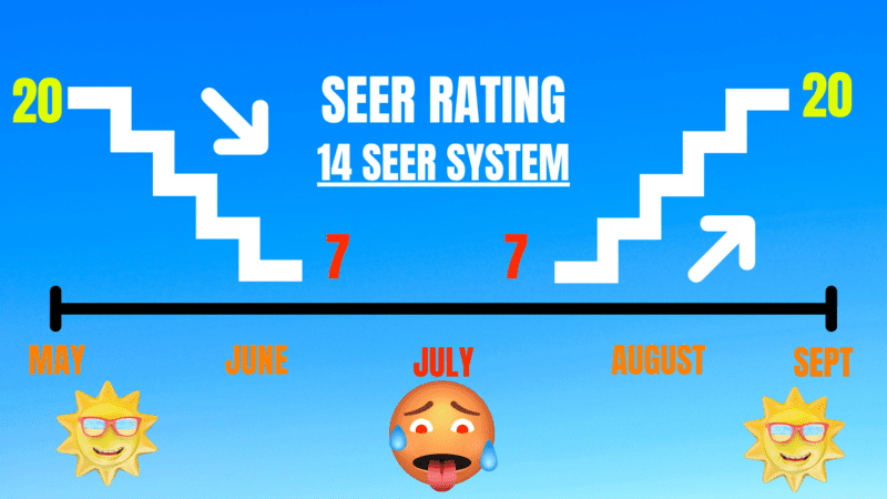 SEER and Ratings Identify Efficiency, AHRI Certifies It 